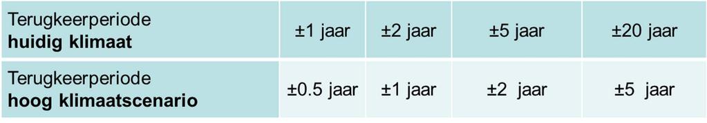 Impact klimaatscenario s Impact op riolering: Vermindering terugkeerperiode extreme neerslag: Hoog Tot 30-40% extra berging vereist Willems P.
