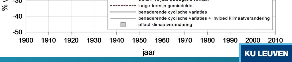 Historische trendanalyse Winter (JJA) Ukkel, 1898-2007 10-min kwantielextremen (Multi-)decadale klimaatoscillaties: Willems P.