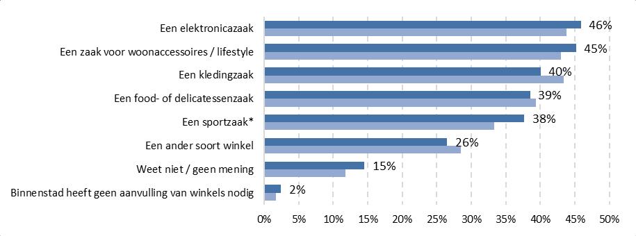 8.2 Aanvulling van winkels gewenst Inwoners zien een aanvulling van de binnenstad met bepaalde winkels wel zitten. Slechts 2% geeft aan dat de binnenstad geen aanvulling van winkels nodig heeft.