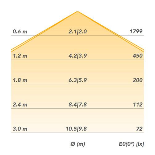 SP LED P(W) Output(lm) Eff(lm/W) Optiek Gewicht(kg) Energielabel Afmetingen(mm) SP01-00001 830 12 1.020 85 Opaal 0,46 A+ Ø280 x 95 SP01-00002 830 18 1.