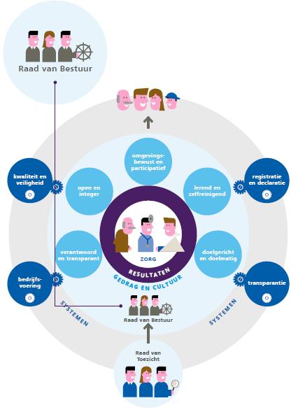 Goed Bestuur Zicht hebben op staat eigen organisatie en in control zijn Weten waar zich risico s voordoen en welke thema s aandacht nodig hebben