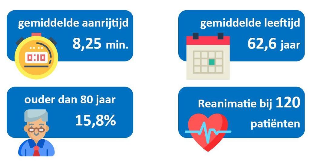Pg. 16 Prehospital Resuscitation Analysis Limburg (PRAL) Hieronder vindt u de eerste resultaten van reanimatie registratie door AmbulanceZorg Limburg-Noord.