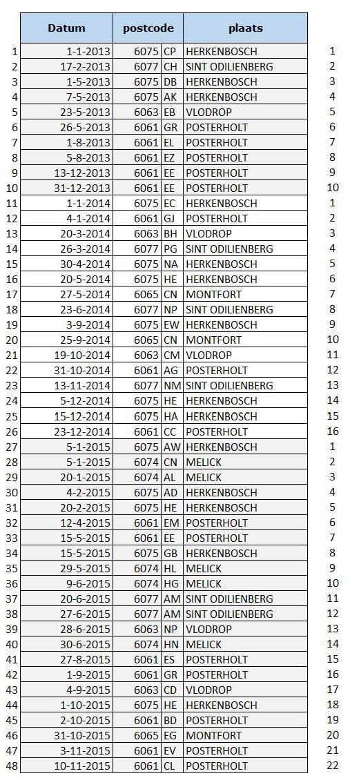 Pg. 25 Reanimatie-oproepen In 2018 waren er in de gemeente Nederweert 8* oproepen.