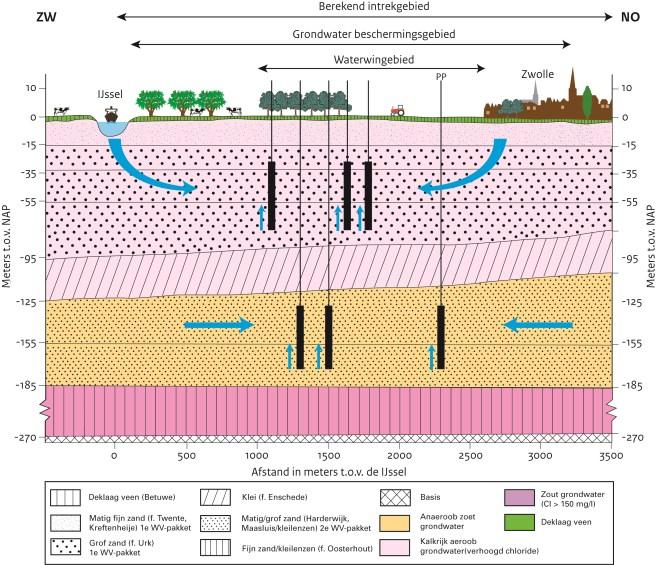 grondwater wordt onttrokken. De ruimtelijke impact wordt bepaald door de hydrologische kenmerken van de ondergrond en de capaciteit van de winning.