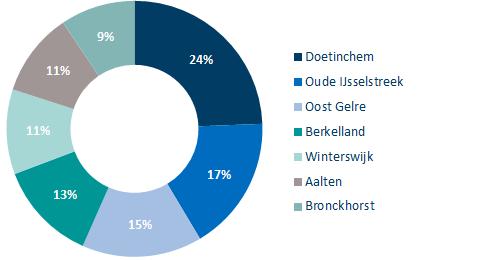 verschillende werkmilieus zien. De vervangings- en verplaatsingsvraag is eveneens opgenomen.