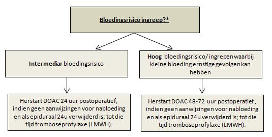 Postoperatief beleid bij Direct-werkende Orale AntiCoagulantia (DOACs) *Voor inschatten van bloedingsrisico voor ingrepen zie in de bijlage: - tabel 14.2.