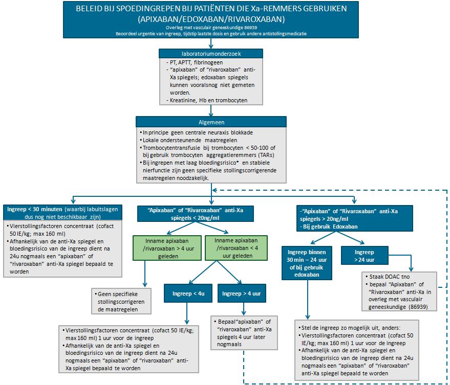 Regionaal protocol