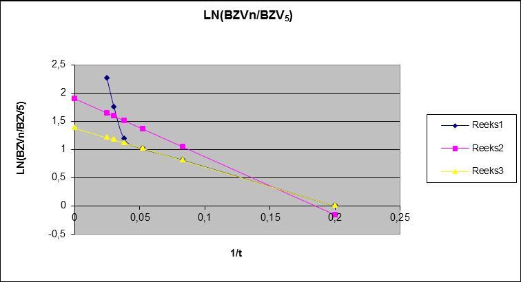b 1,90416 b 1,37892 Correlatie R 2 alfa-factor BZV CZV N-Kj T(%) f-factor 0,7685 6,71 26,9 69 17 61,1% 0,519 = e b = BZV5 x alfa factor = (CZV-BZV )/CZV = (100-T)/75 Correlatie R 2 alfa-factor BZV