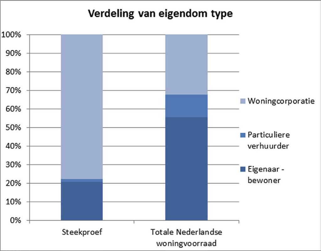 -Figuur 3- Eigendomstype in de steekproef en in de totale Nederlandse woningvoorraad moeten opnemen, is er geen garantie dat de werkelijke energiegebruiken uit de CBS-energiegebruikdatabase echt