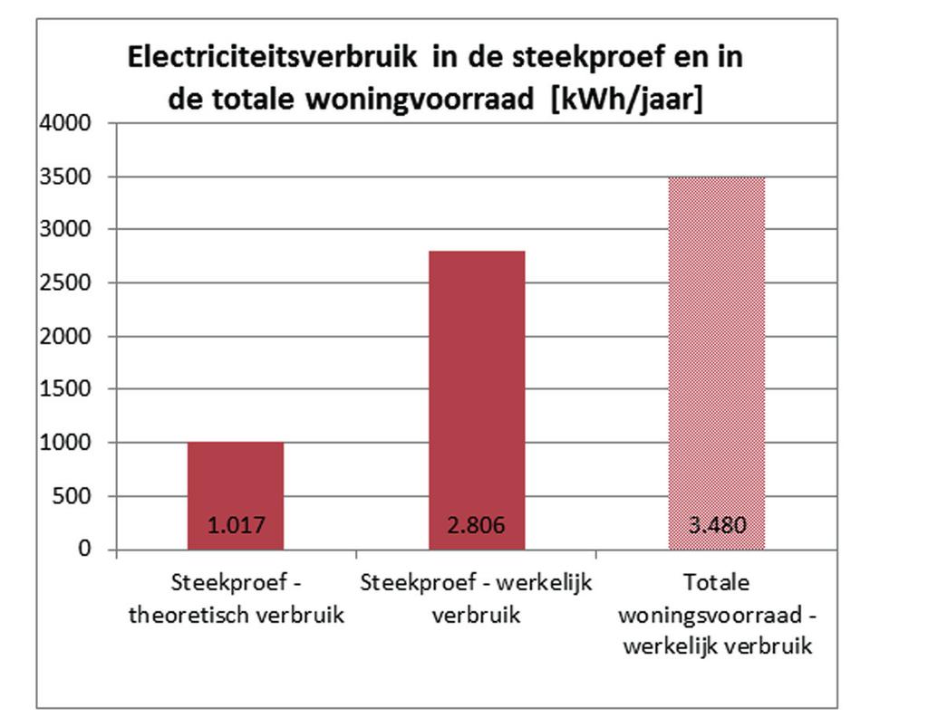 In de CBS-energiegebruikdatabase is dit inclusief. Op voorraadniveau introduceert dit een verschil van ongeveer 3%.