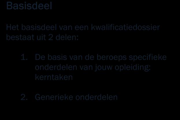 Het basisdeel De kerntaken van het basisdeel: B1K1: Levert een bijdrage aan het ontwikkeltraject B1-K1-W1 Stelt de opdracht vast B1-K1-W2 Levert een bijdrage aan het