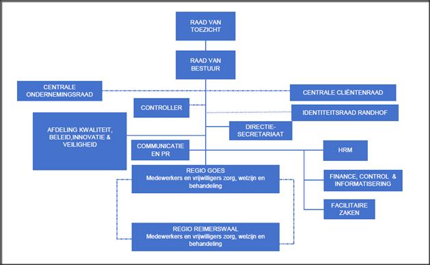 Afbeelding 2: organogram Zorggroep Ter Weel 2018 5.2 Beleidsplan 2019-2021 In 2018 is het nieuwe beleidsplan voor 2019-2020 opgesteld en gepresenteerd aan de organisatie.