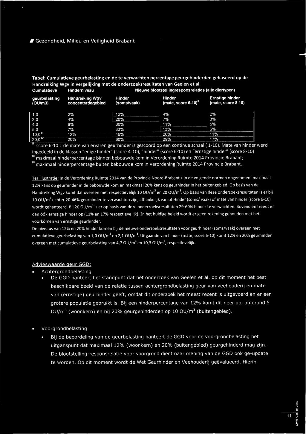 "hinder" (score 6-10) en "ernstige hinder" (score 8-10) 111 maximaal hinderpercentage binnen bebouwde kom in Verordening Ruimte 2014 Provincie Brabant; IV maximaal hinderpercentage buiten bebouwde