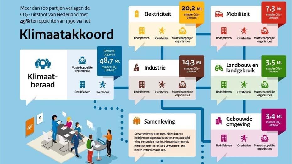 Toelichting Klimaatakkoord en Regionale Energie Strategie De energietransitie is de overgang van energie uit fossiele brandstoffen zoals gas, kernenergie en steenkolen naar volledig duurzame energie.