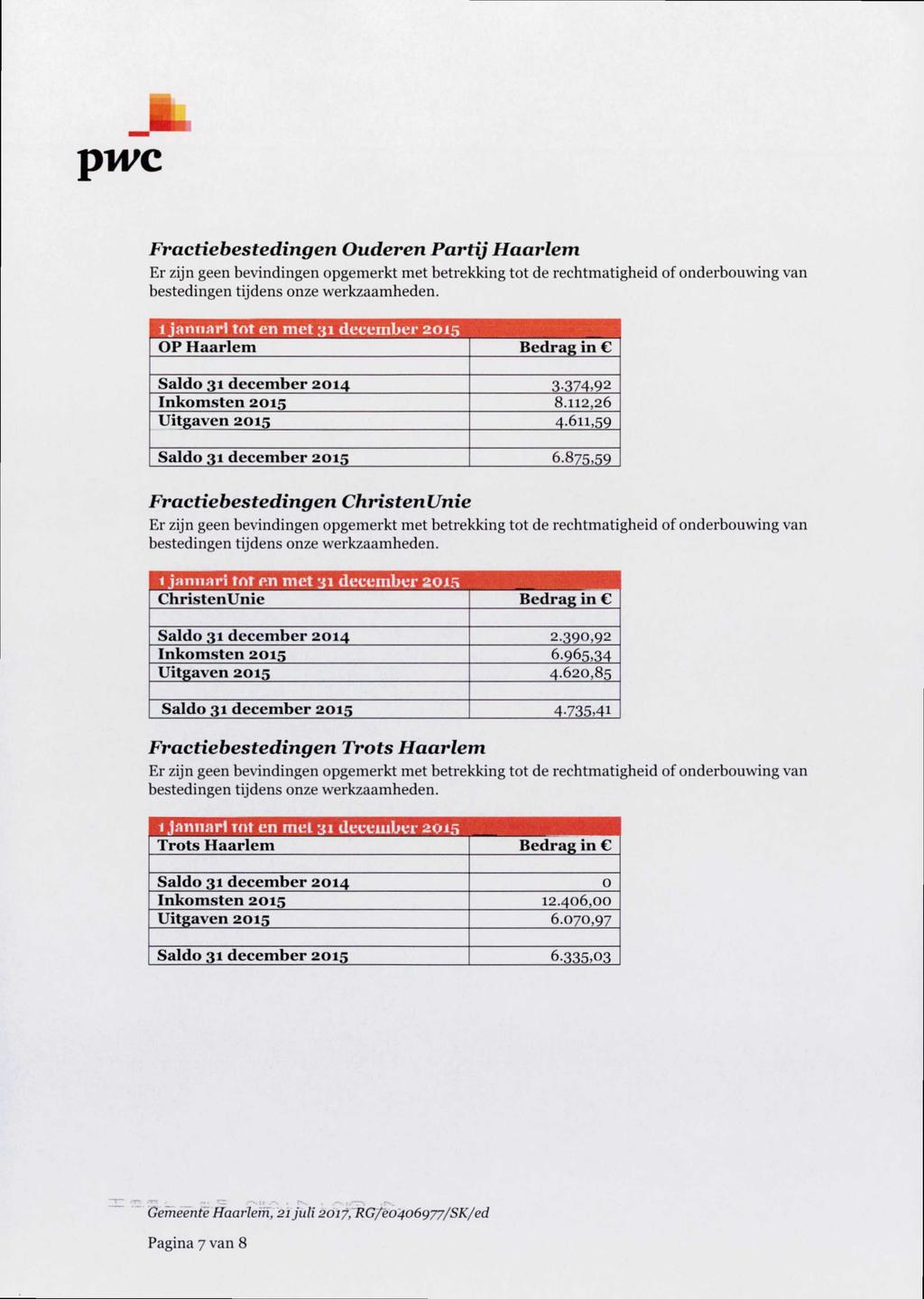 Fractiebestedingen Ouderen Partij Haarlem OP Haarlem Bedrag in Saldo 31 december 2014 3-374,92 Inkomsten 2015 8.112,26 Uitgaven 2015 4.