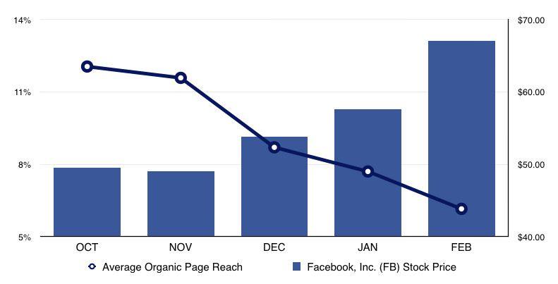 Waarom adverteren in Facebook Ads? 1. 2. 3. 4. Groot bereik Facebook Ads door Facebook, Instagram en Messenger.