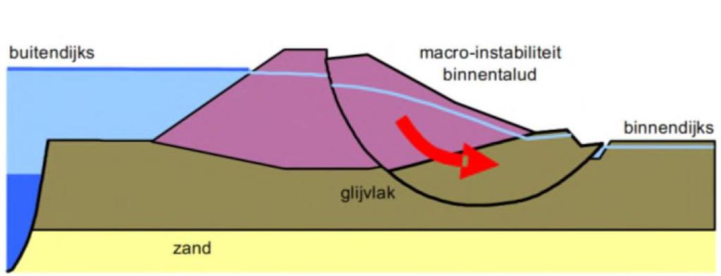 Hoofdstuk 7 Macrostabiliteit binnenwaarts Er is sprake van macroinstabiliteit als grote delen van een grondmassief afschuiven langs rechte of gebogen diepe schuifvlakken.