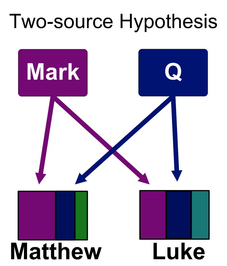 Q hypothese Q vloeit voort uit het argument dat Mattheüs en Lucas in de dubbeltraditie (het