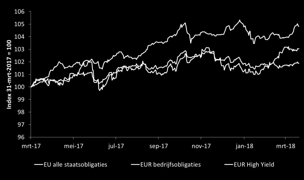 Obligatiemarkten Rendementen op High Yield obligaties waren iets hoger door weinig failissementen