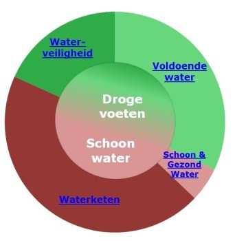 Dashboard Scores per programma Waterveiligheid Voldoende water Schoon en gezond water Waterketen BOD Toelichting scores Op schema, binnen de kaders.