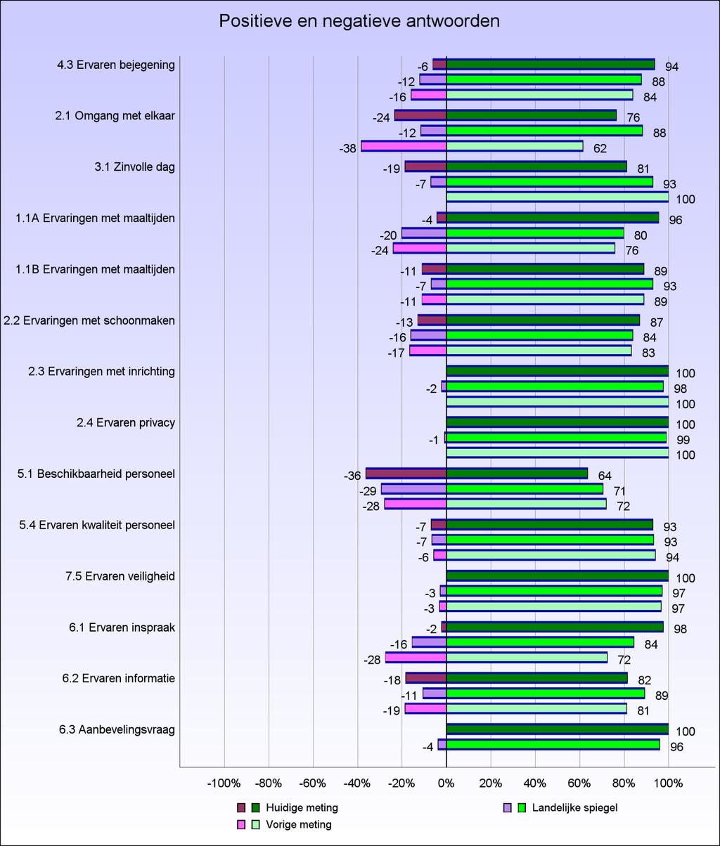 2.2 Positieve en negatieve antwoorden Onderstaande figuur geeft per kwaliteitsindicator aan wat het percentage cliënten is dat een positief (groen) antwoord of een negatief (paars) antwoord gaf.