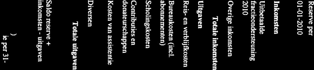 897,22 14.403,83 Saldo reserve + inkomsten - uitgaven 10.104,78 (421,98) 5.845,77 5.253,82 11.239,66 12.500,54 8.402,96 15.695,78 6.214,17 (toegestane) reservepositie per 31-12-2010 3.229,00 5.