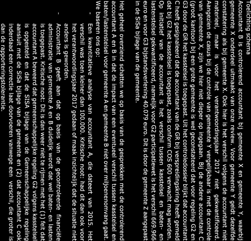 - Een - Accountant Accountant 8 Gemeente X opesteld conforri baten- en laefl - Verschil volgens accountant niet materieel (<1251<) maar niet geduld in dossier (=ontoereikend) Accountant 8 Gemeente