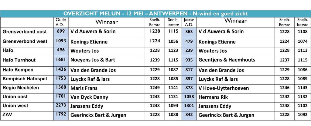 BLIKVANGERS VAN DE WEEK Blikvangers van 12 mei 2019 - MELUN duivenspel.be De duiven van Antwerpen-midden en oost werden gelost om resp. 8,30 u. en 8,45 u.