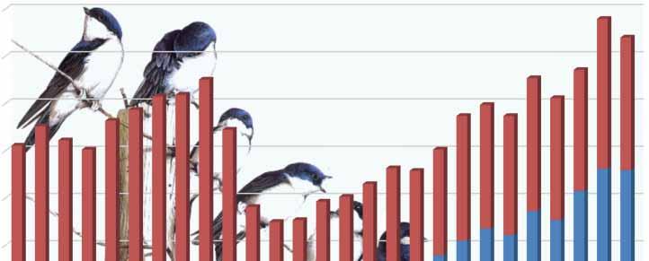 In de bovenstaande grafiek zijn de totalen over de jaren 1992 tot en met 2018 weergegeven, tevens zijn de nesten die in het binnenland en langs de kust zijn geteld zichtbaar gemaakt.