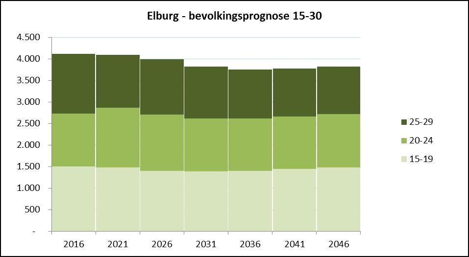 Figuur 14 Bevolkingsprognose 15-30 gemeente Elburg 2016 2046 Tabel 5 Bevolkingsprognose 15-30 jarigen gemeente Elburg 2016 2046, naar woonplaats Elburg - 15-30 2016 2021 2026 2031 2036 2041 2046