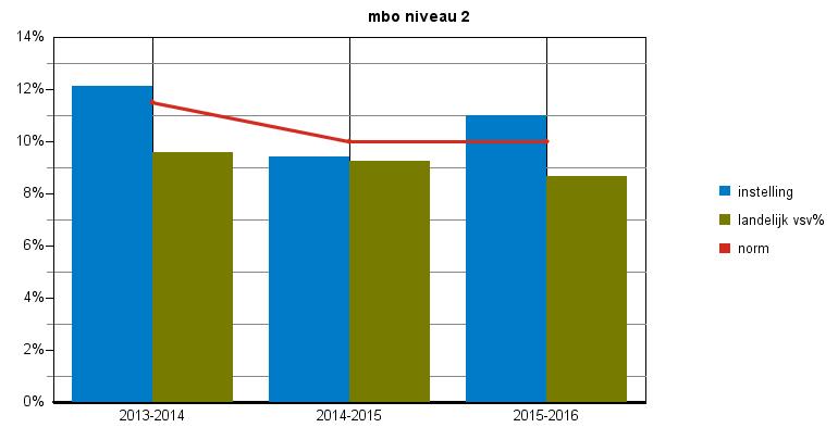 Tabel : nieuwe vsv ers naar norm categorie