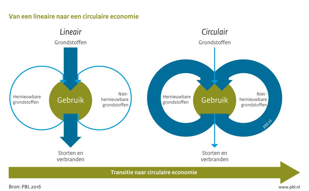 - De onderdelen en grondstoffen van gebruiksproducten (zoals een lamp) worden hergebruikt zonder kwaliteitsverlies (bijvoorbeeld niet in een nieuwe lamp,