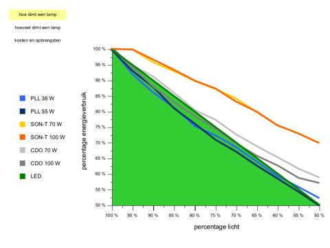 Sinds 2010 hebben we voornamelijk PLL-verlichting en LED staan. LED is 50% dimmen= 50% energie besparen.