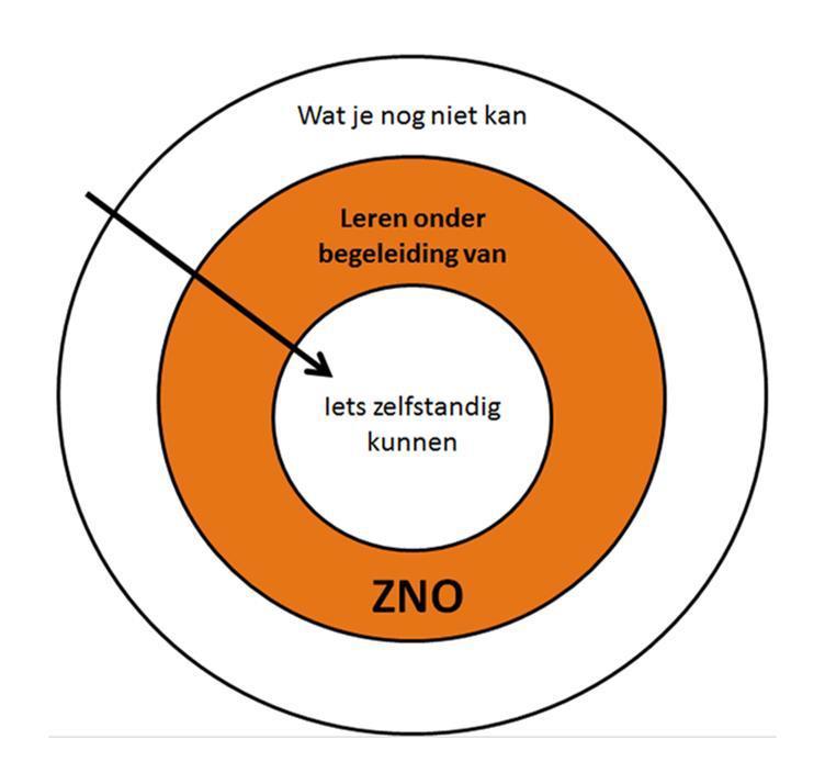 Zone van de naaste ontwikkeling Comfortzone: iets wat je al kan Ontwikkelzone: iets wat je nog niet goed kan maar waarvan je wel het zelfvertrouwen hebt