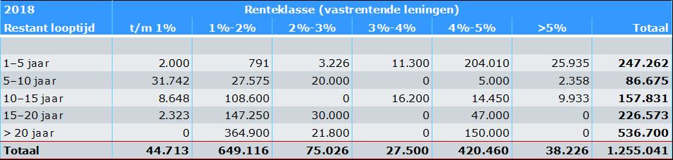 (b) de mate waarin de aan te trekken leningen passen in een zo gelijk mogelijk in de tijd verspreiden van betaaldata, vervalkalender en renteherzieningsmomenten, en (c) afweging van alternatieven