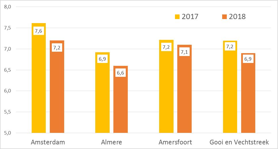 In klantonderzoeken meten we jaarlijks hoe tevreden huurders zijn over hun woning en hun buurt. In figuur 4.2 ziet u dat huurders in 2018 minder tevreden waren over de buurt dan in 2017. Figuur 4.