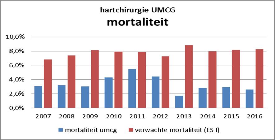Prestatieindicatoren Cardiothoracale chirurgie NHR indicator: Ziekenhuismortaliteit UMCG en de voorspelde mortaliteit op basis van de Euroscore 1 (ES 1) Mortaliteit berekend op basis BHN-aanlevering