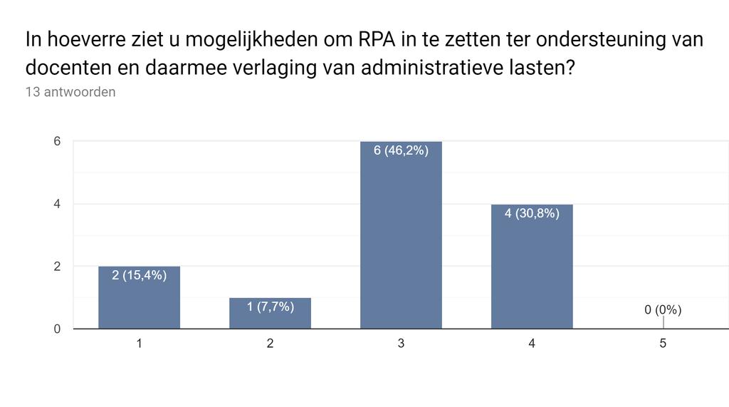 MEERDERHEID ZIET MOGELIJKHEDEN VOOR RPA TER