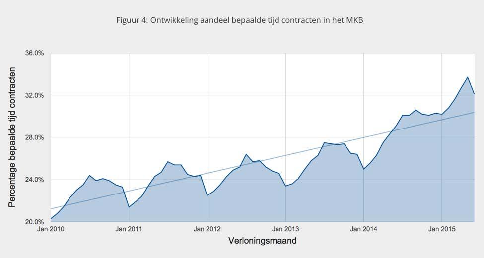 Flexibiliteit arbeidscontracten Het aandeel bepaalde tijd contracten is afgelopen 5 jaar langzaam gestegen van 20% naar ruim 30% in het Nederlandse MKB, zoals te zien is in figuur 4.