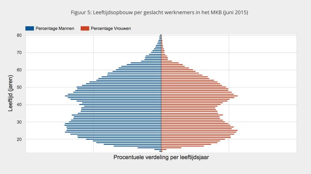 Beroepsbevolking werkzaam in het MKB Op hoofdlijnen komen leeftijd en geslacht van de werknemers overeen met de werkzame beroepsbevolking in Nederland.