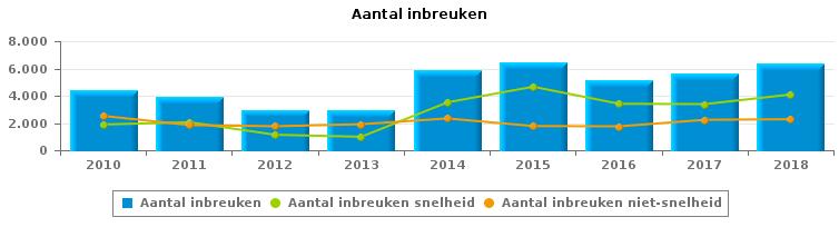 VERKEERSINBREUKEN (autosnelwegen inbegrepen) : ALGEMEEN OVERZICHT Vergelijking per jaar: 2010-2010 2011 2012 2013 2014 2015 2016 2017 TOTAAL AANTAL INBREUKEN 4.