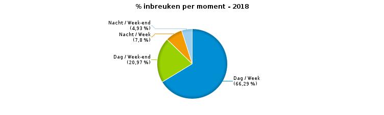 VERKEERSINBREUKEN (autosnelwegen inbegrepen) : MOMENT Aantal inbreuken per moment van de week Week Week-end Dag Nacht Subtotaal Dag Nacht