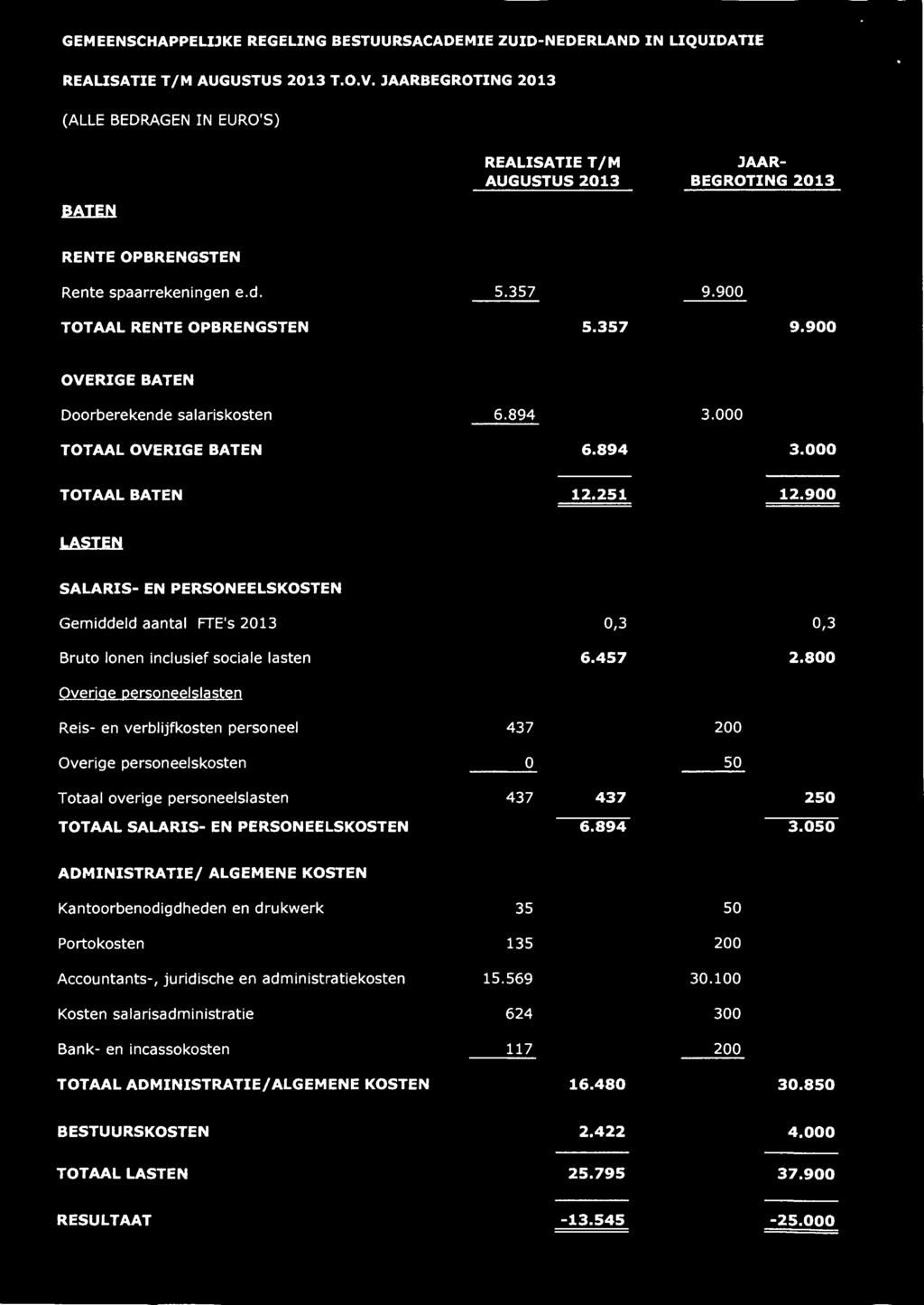 900 TOTAAL RENTE OPBRENGSTEN 5.357 9.900 OVERIGE BATEN Doorberekende salariskosten 6.894 3.000 TOTAAL OVERIGE BATEN 6.894 3.000 TOTAAL BATEN 12.251 12.