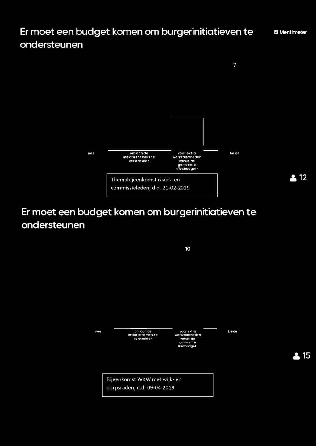 (flexbudget) à 12 Er moet een budget komen om burgerinitiatieven te ondersteunen 10 nee om