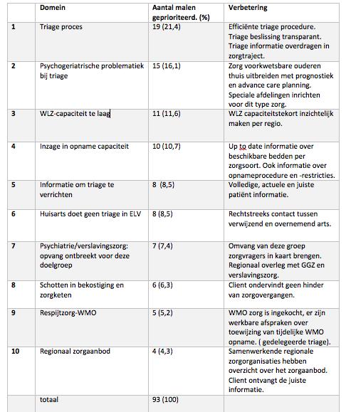 Prioritering van