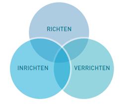 2. Tijd voor een COUP in en door het team RICHTEN INRICHTEN VERRICHTEN Wat is je visie en beleid? Wat zijn je ambities?