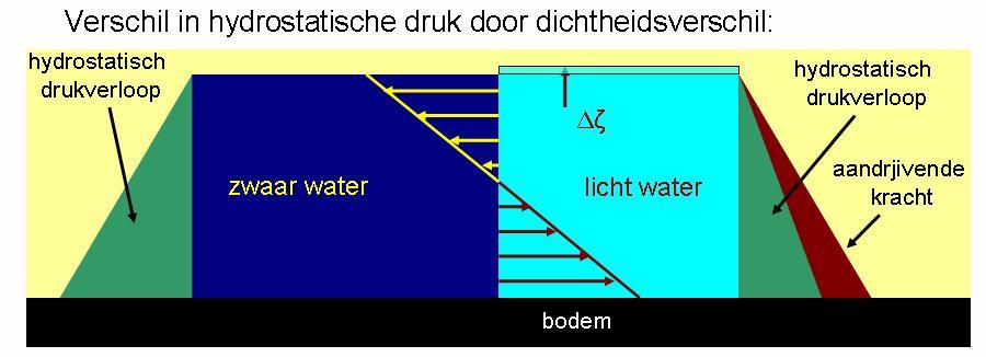 3.2 Zoutvracht door lock-exchange flow Wanneer aan weerszijden van een gesloten sluisdeur er sprake is van een verschil in zoutgehalte en daarmee een verschil in specifieke dichtheid (kg/m³) heerst