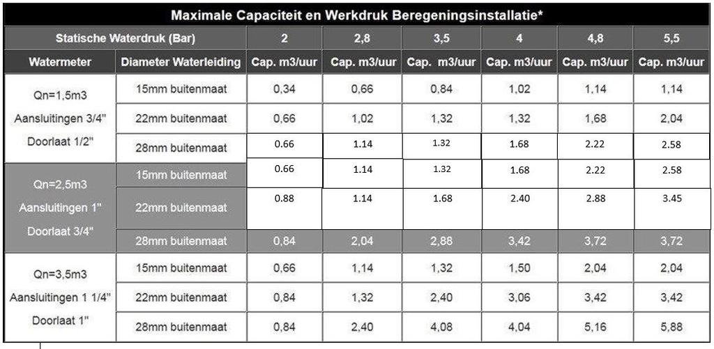 Druk (kracht die door water wordt uitgeoefend op een bepaald oppervlak) De waterdruk wordt gemeten in bar. U meet die door een manometer aan te sluiten op de kraan.