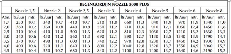 Turbinesproeier en nevelaars In dit rekenvoorbeeld gaan we uit van het volgende debiet: Beschikbaar debiet: 3.2 m3/uur met een waterdruk van 3 bar.