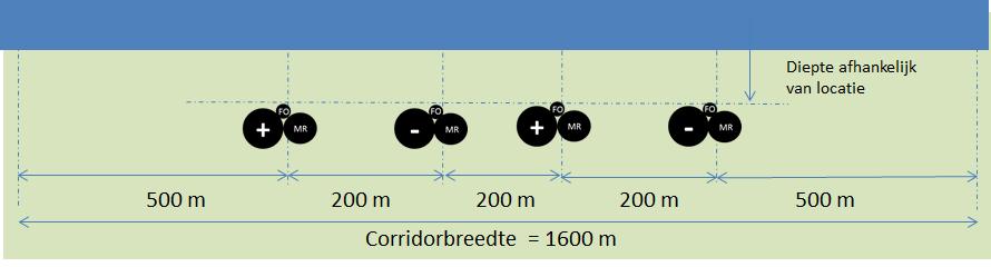 200 meter breed en bestaat uit een onderlinge afstand tussen de kabels van maximaal 200 meter en een onderhoudszone aan weerszijden van de hartlijn van 500 meter (zie Figuur 2-3).